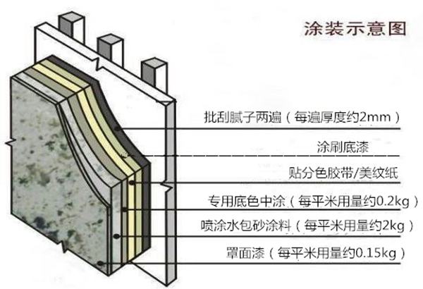 外墙保温材料涂装示意图.png
