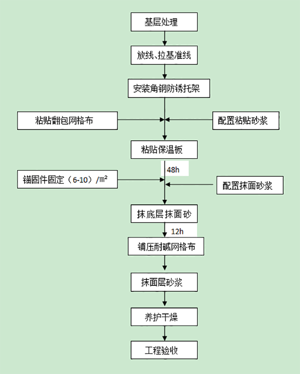 外墙保温装饰一体板施工工艺