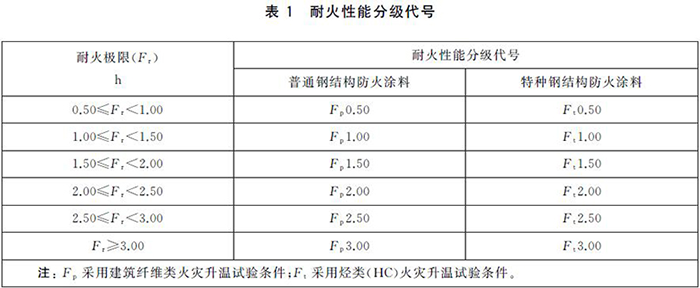钢结构防火涂料规范GB14907-2018国家标准