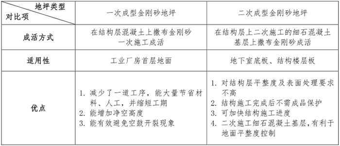 金刚砂地坪施工工艺标准【施工规范】
