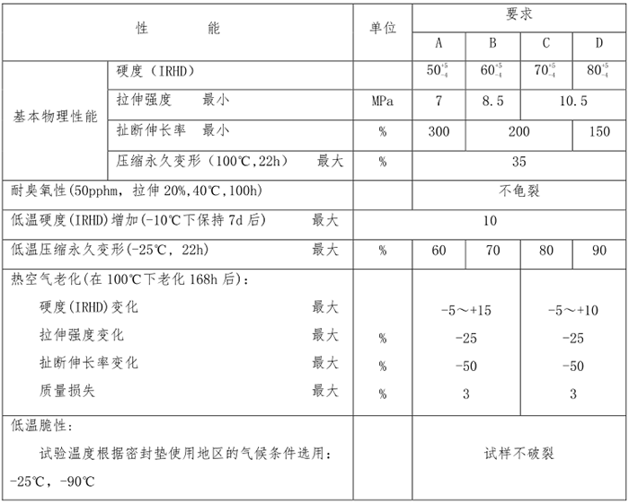 PU 弹性橡胶条物理性能要求.png