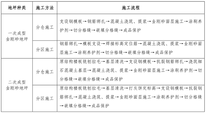 金刚砂地坪施工工艺流程.png