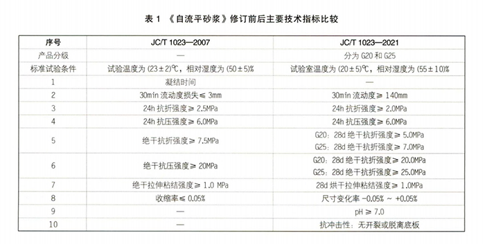 石膏基自流平砂浆行业新标准《JC/T1023-2021》修订内容！