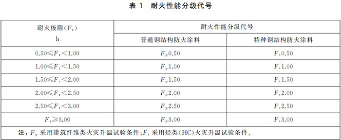 防火涂料耐火极限标准规范!