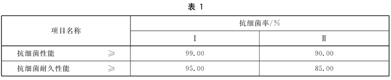 抗菌涂料国家标准GB/T 21866-2008《抗菌涂料(漆膜)抗菌性测定法和抗菌效果》