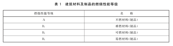 防火等级划分标准《GB 8624-201