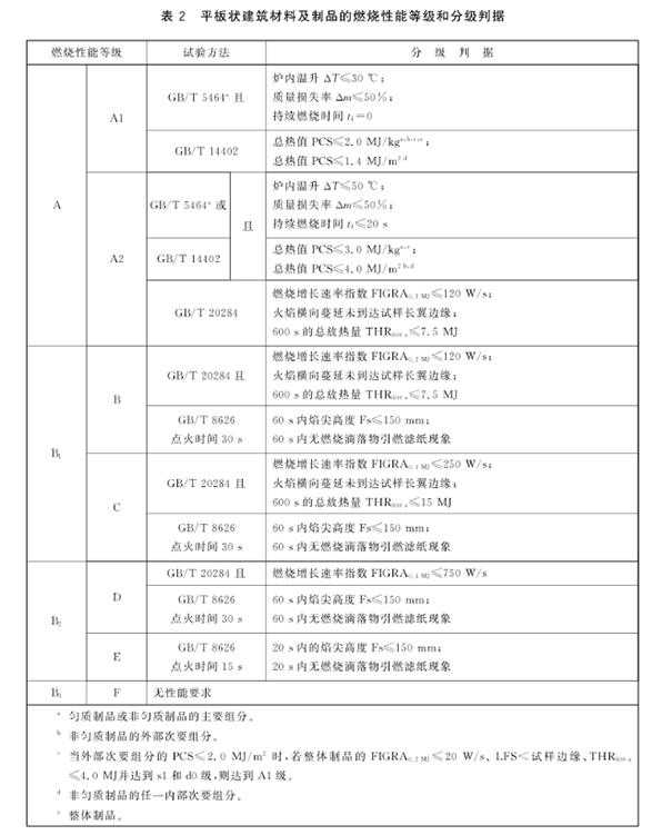 平板状建筑材料及制品的燃烧性能等级和分级判据.png
