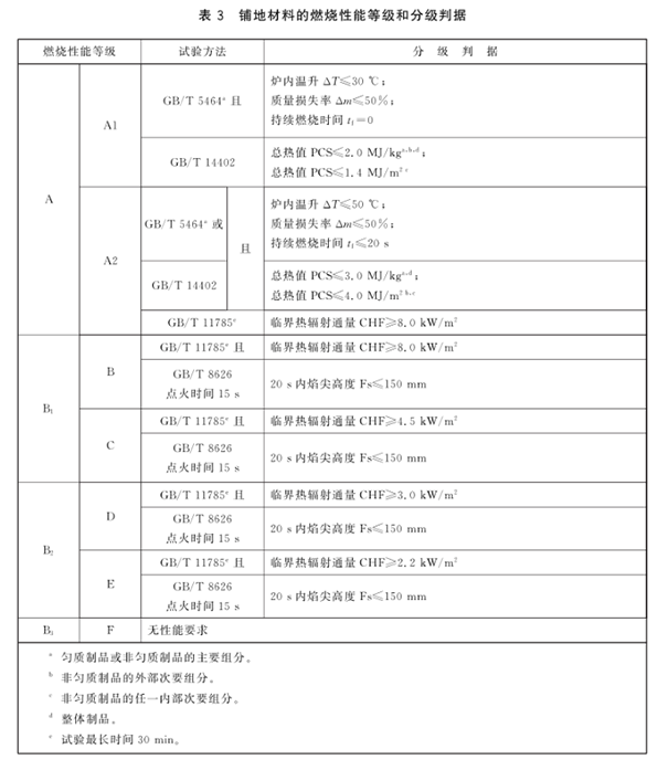 铺地材料的燃烧性能等级和分级判据.png