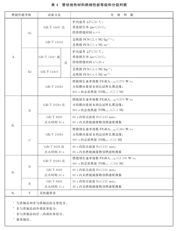 管状绝热材料燃烧性能等级和分级判据.png