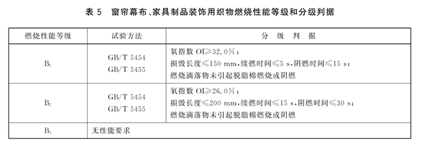 窗帘幕布、家具制品装饰用织物等的燃烧性能等级和分级判据.png
