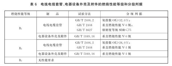 电线电缆套管、电器设备外壳及附件的燃烧性能等级和分级判据.png