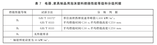 电器、家具制品用泡沫塑料的燃烧性能等级和分级判据.png