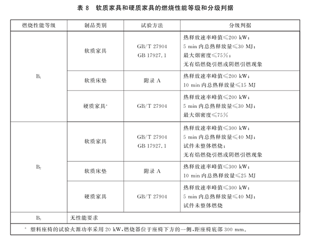 软质家具和硬质家具的燃烧性能等级和分级判据.png