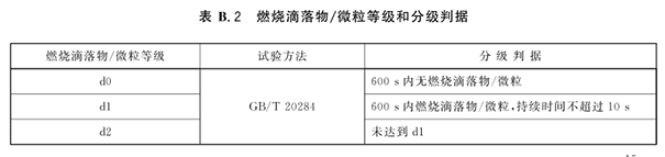 燃烧滴落物、微粒等级.png