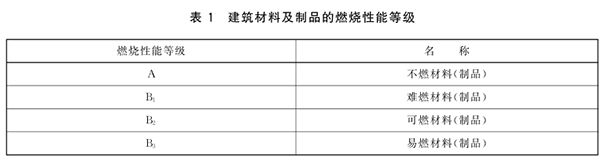 无机涂料A级是什么意思?
