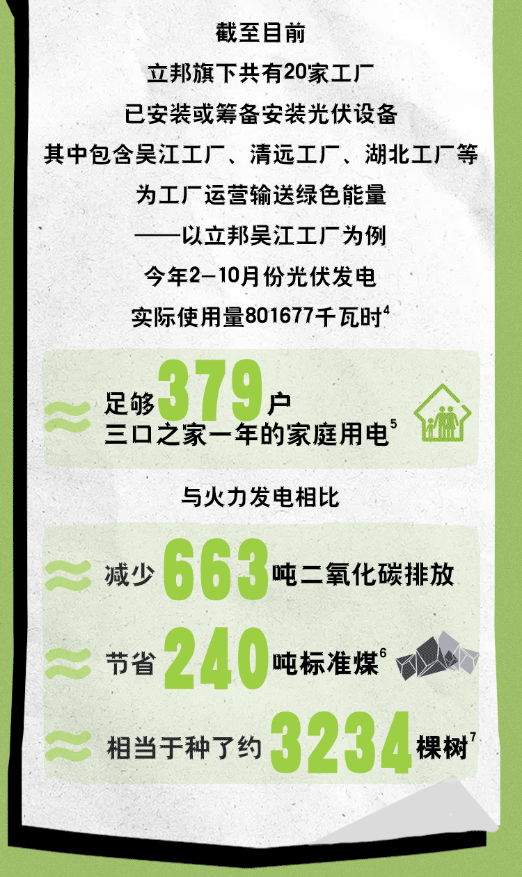 立邦旗下共有20家工厂已安装或筹备安装光伏设备.gif