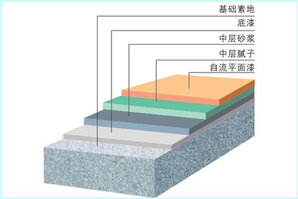 环氧自流平地坪施工流程.png